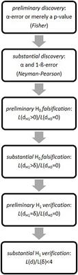Hypothesis-Testing Demands Trustworthy Data—A Simulation Approach to Inferential Statistics Advocating the Research Program Strategy